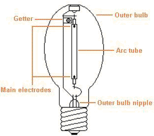 High Pressure Sodium Lamp Details